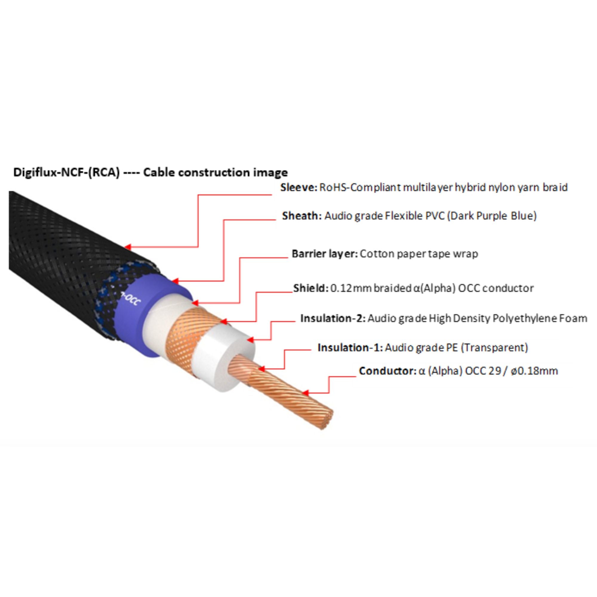 Furutech Digiflux-NCF(RCA) - Audiophile Digital Coaxial Cable
