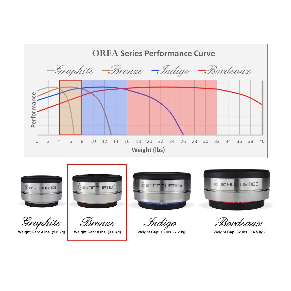 IsoAcoustics OREA Bronze - Isolator for Audio Equipment - Single Piece - AVStore
