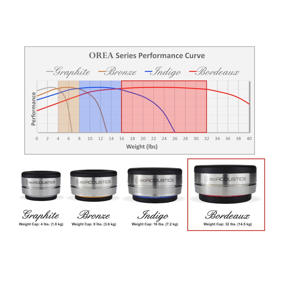 IsoAcoustics OREA Bordeaux - Isolator for Audio Equipment - Single Piece - AVStore