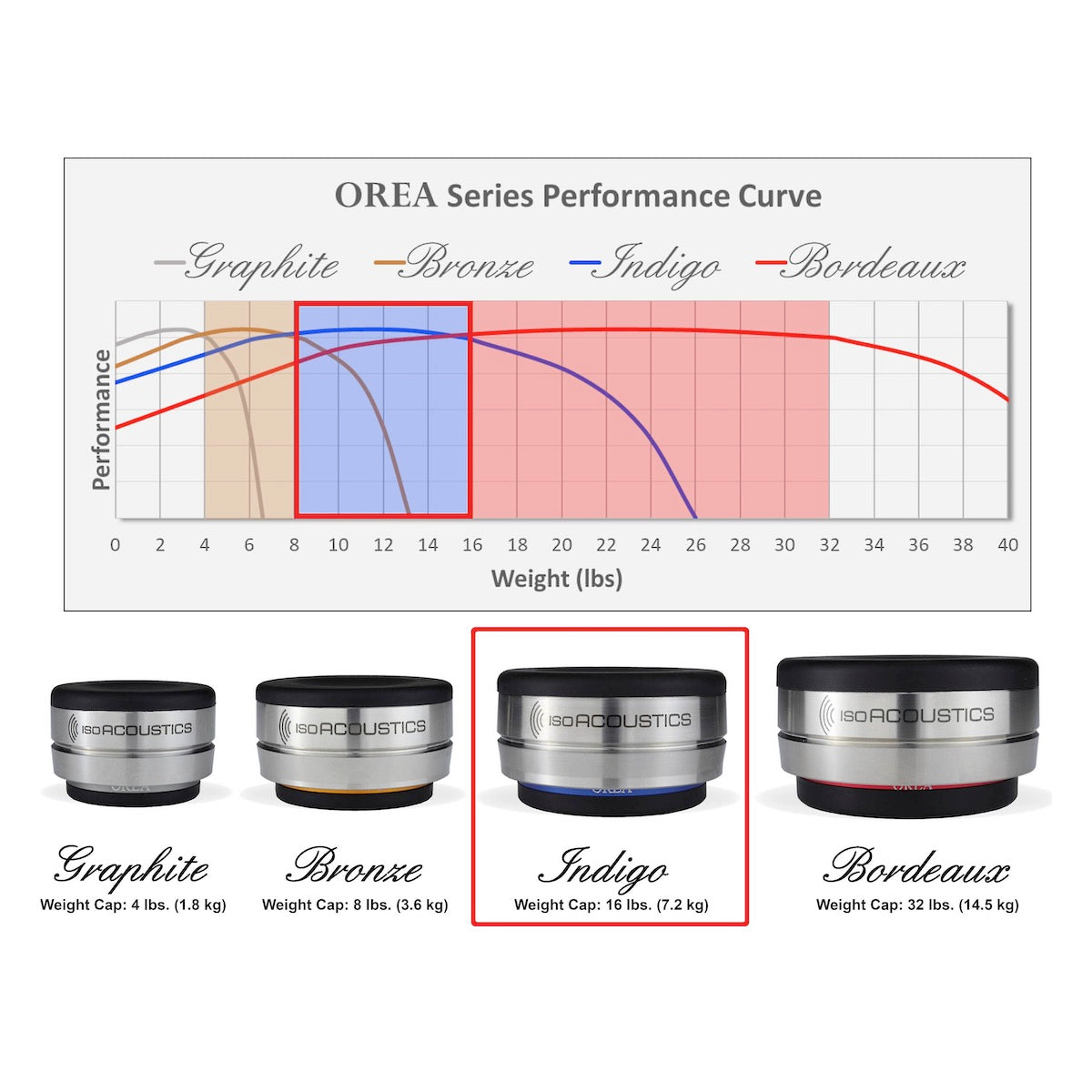 IsoAcoustics OREA Indigo - Isolator for Audio Equipment - Single Piece - AVStore