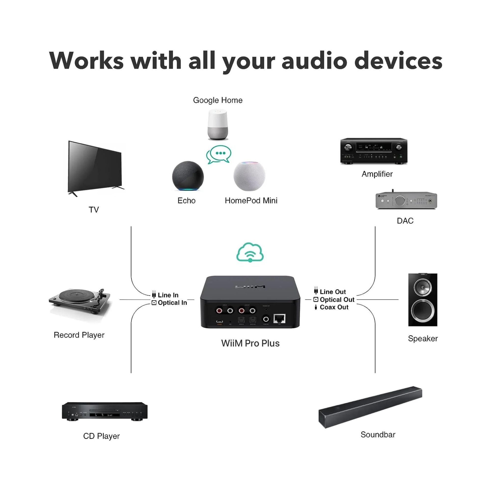 WiiM Pro Plus Music Streamer, WiiM, Music Streamer - AVStore.in
