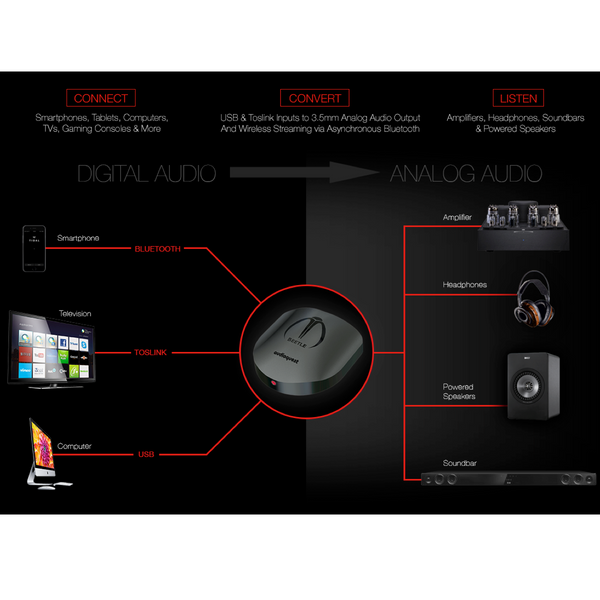 AudioQuest Beetle - Optical-Bluetooth-USB DAC